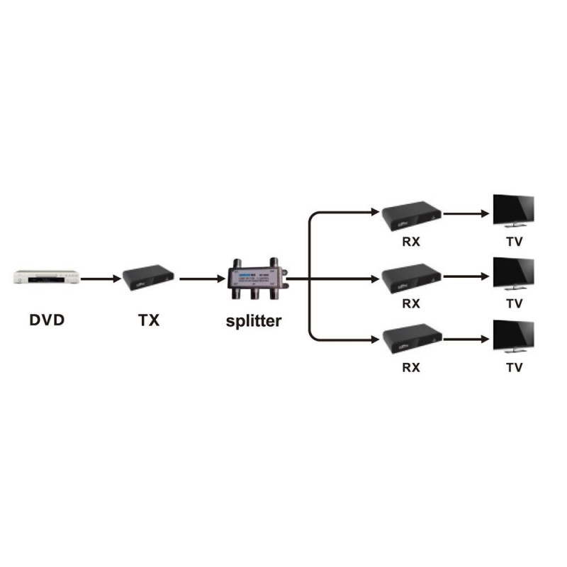 HDMI OVER COAX CABLE TX/RX KIT