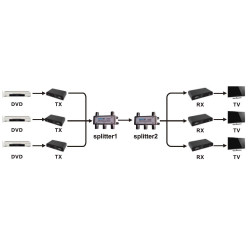 HDMI OVER COAX CABLE TX/RX KIT