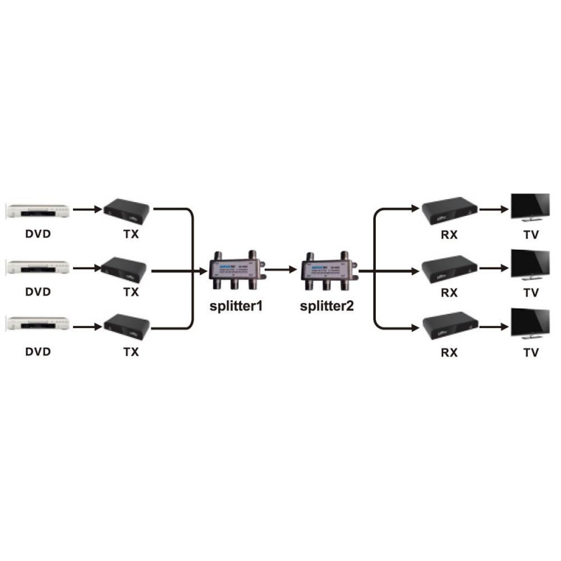 HDMI OVER COAX CABLE TX/RX KIT